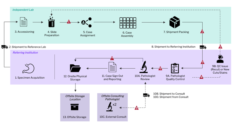 1772119911221Figure 1: Traditional TC/PC workflows reply on physical slide logistics that can introduce inefficiencies, delay turnaround times, and increase operational risk. 