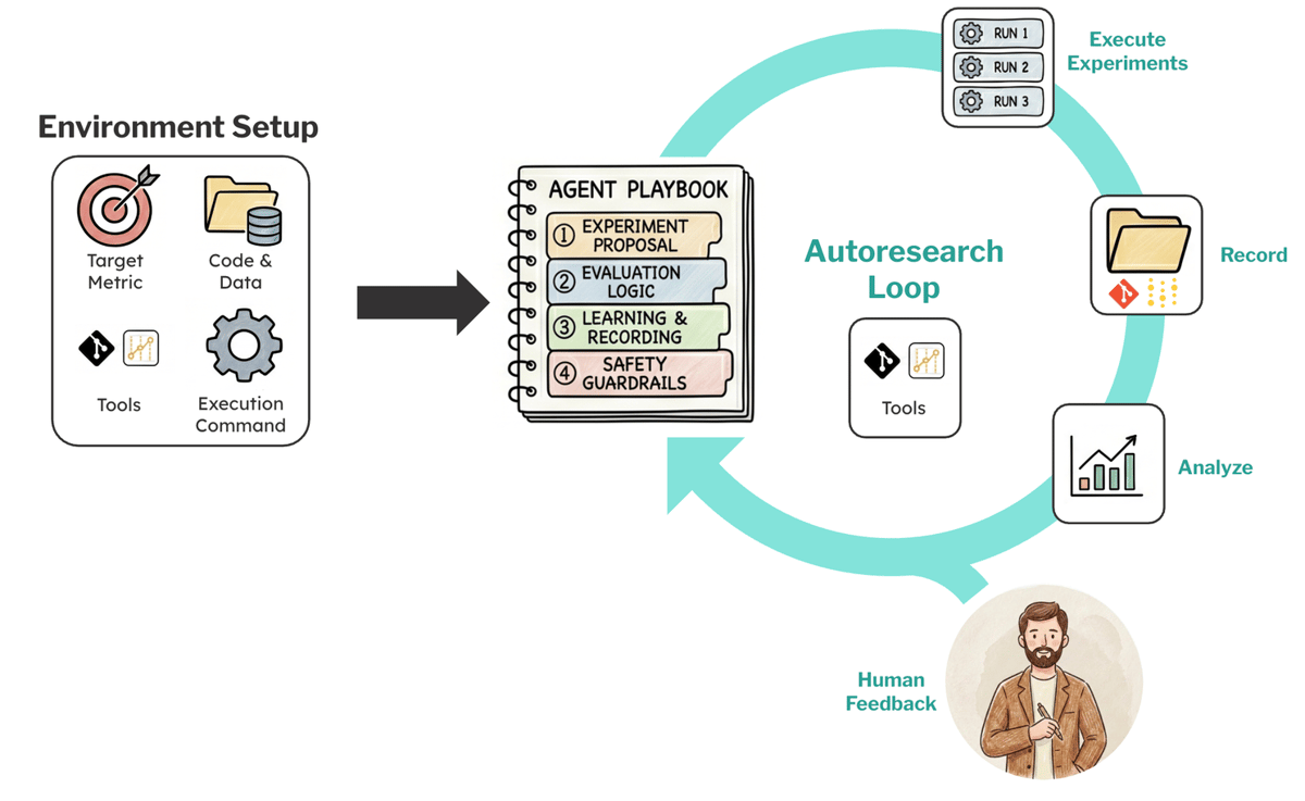 Autonomous Agents for ML Research Acceleration