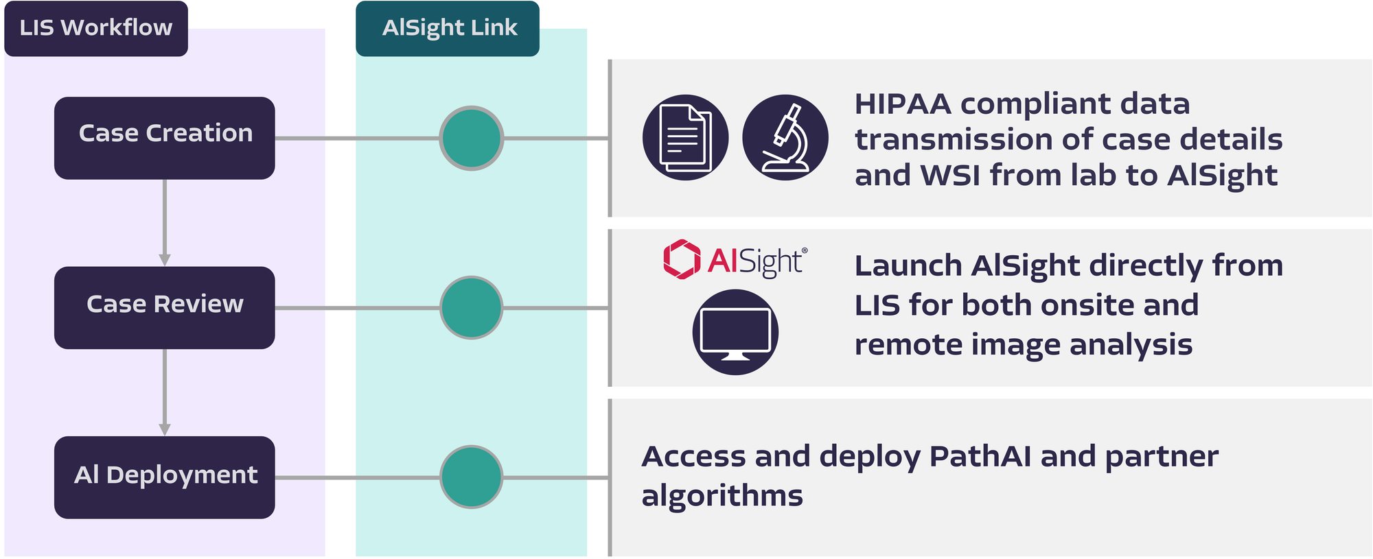 AISight LIS Integration